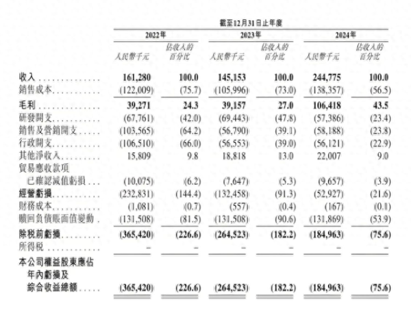 小麦财经股票配资 三年亏8亿, 18.7亿对赌压力, 云迹科技靠IPO续命?