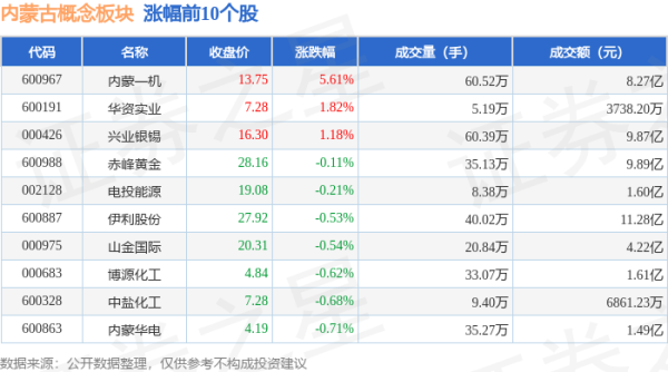 正规线上配资 内蒙古概念板块6月18日跌0.73%，君正集团领跌，主力资金净流出5.34亿元